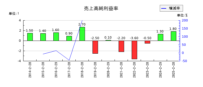 タキヒヨーの売上高純利益率の推移
