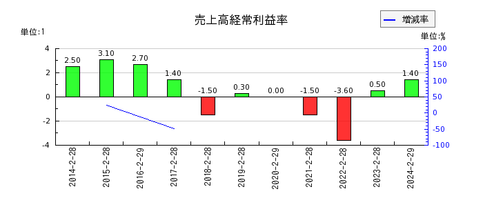 タキヒヨーの売上高経常利益率の推移