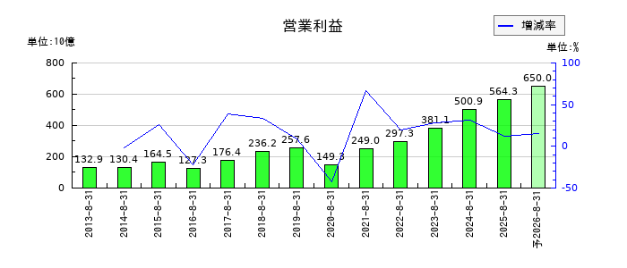 ファーストリテイリングの通期の営業利益推移