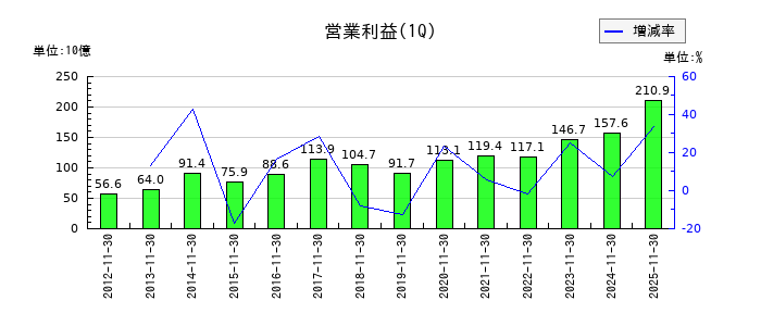 ファーストリテイリングの第1四半期の営業利益推移