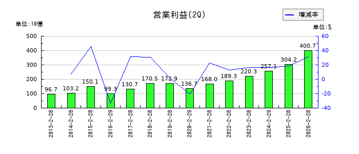 ファーストリテイリングの第2四半期の営業利益推移