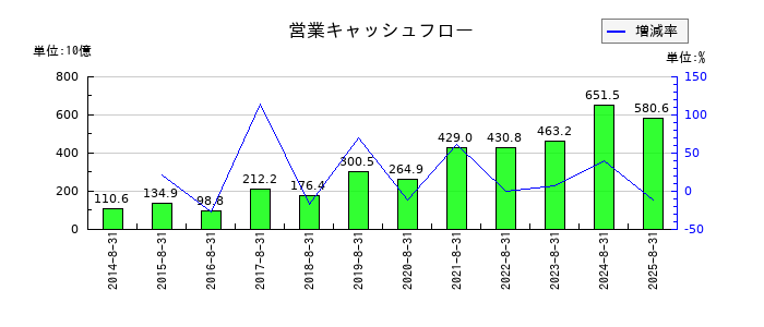 ファーストリテイリングの営業キャッシュフロー推移