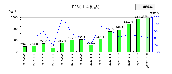 ファーストリテイリングのEPS(一株当たりの利益)推移
