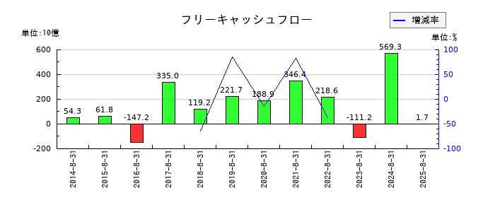 ファーストリテイリングのフリーキャッシュフロー推移
