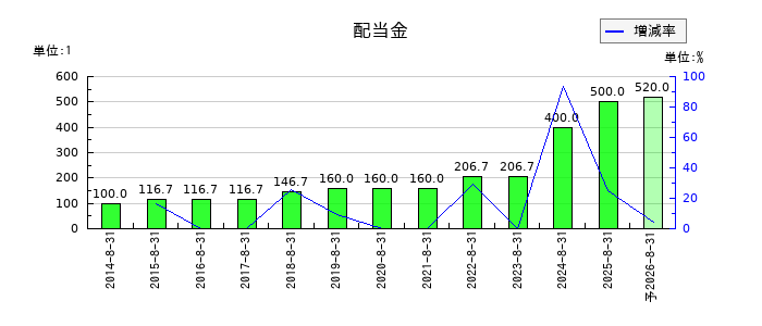ファーストリテイリングの年間配当金推移