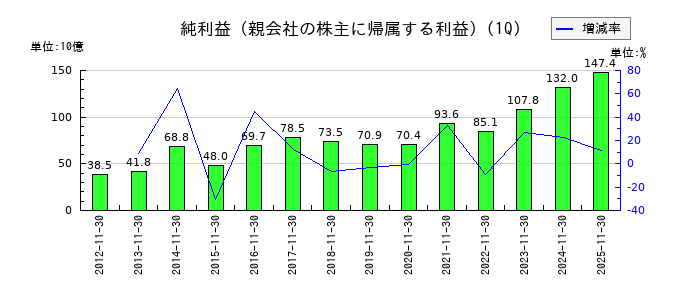 ファーストリテイリングの第1四半期の純利益推移