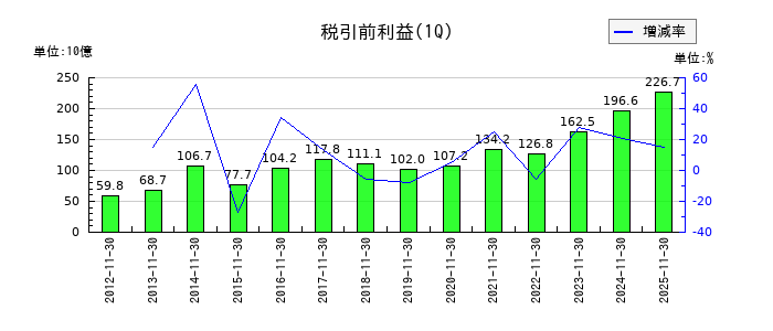 ファーストリテイリングの第1四半期の経常利益推移