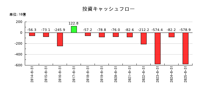 ファーストリテイリングの投資キャッシュフロー推移