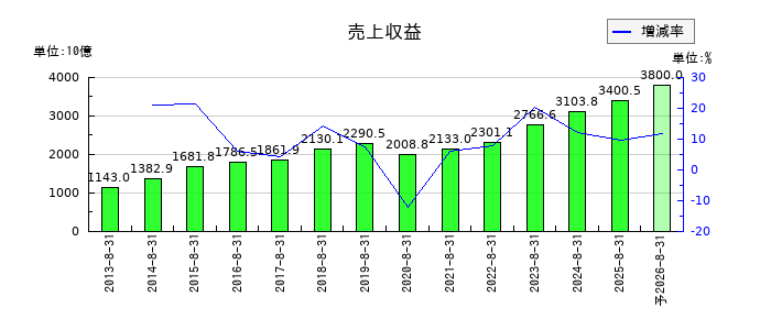 ファーストリテイリングの通期の売上高推移