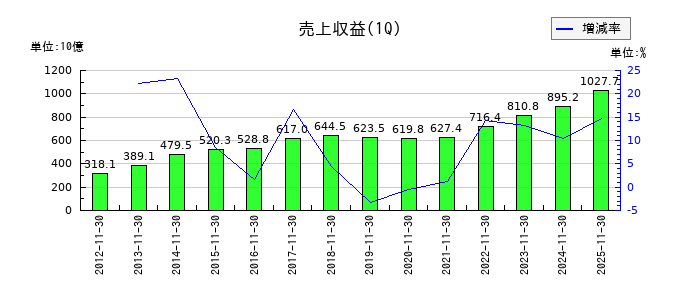 ファーストリテイリングの第1四半期の売上高推移