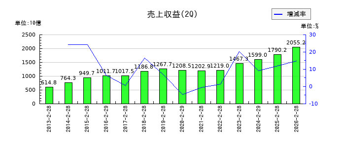 ファーストリテイリングの第2四半期の売上高推移