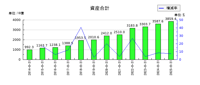 ファーストリテイリングの資産合計の推移