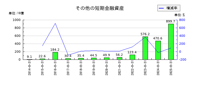 ファーストリテイリングのその他の短期金融資産の推移