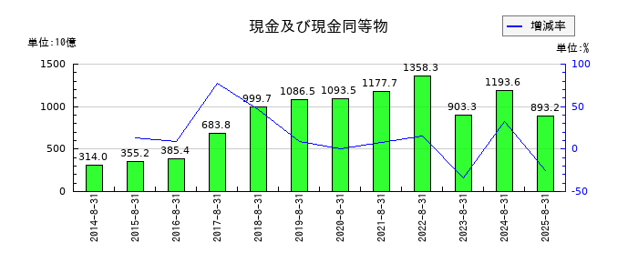 ファーストリテイリングの現金及び現金同等物の推移
