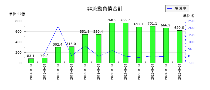 ファーストリテイリングの非流動負債合計の推移