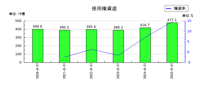 ファーストリテイリングの使用権資産の推移