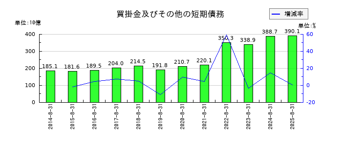 ファーストリテイリングの買掛金及びその他の短期債務の推移