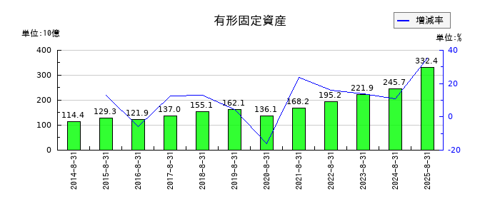ファーストリテイリングの有形固定資産の推移