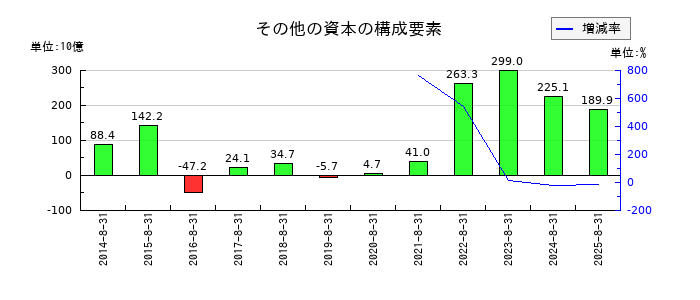 ファーストリテイリングのその他の資本の構成要素の推移