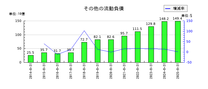 ファーストリテイリングのその他の流動負債の推移