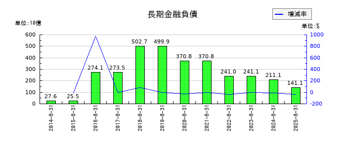 ファーストリテイリングの長期金融負債の推移