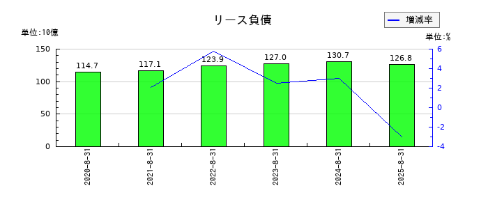 ファーストリテイリングのリース負債の推移