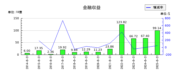 ファーストリテイリングの金融収益の推移
