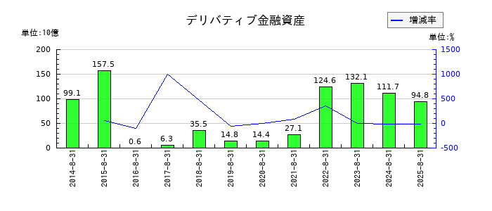 ファーストリテイリングのデリバティブ金融資産の推移