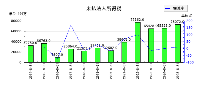 ファーストリテイリングの未払法人所得税の推移