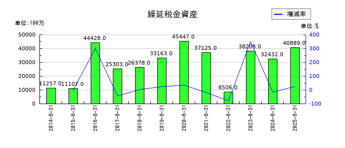 ファーストリテイリングの繰延税金資産の推移