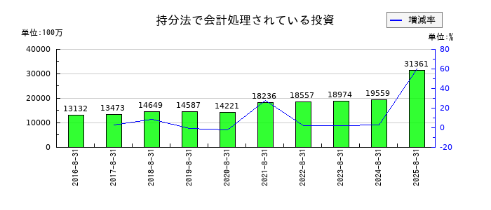 ファーストリテイリングの持分法で会計処理されている投資の推移