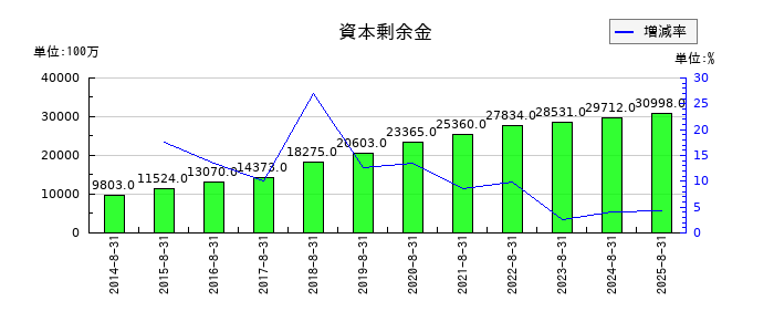 ファーストリテイリングの資本剰余金の推移