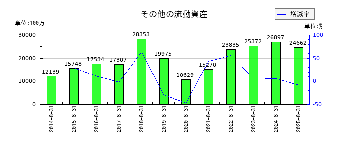 ファーストリテイリングのその他の流動資産の推移
