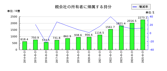 ファーストリテイリングの親会社の所有者に帰属する持分の推移