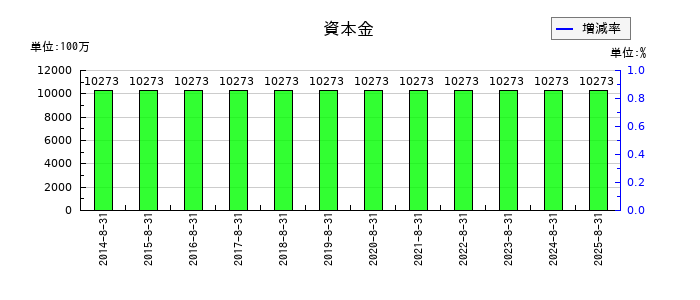 ファーストリテイリングの資本金の推移