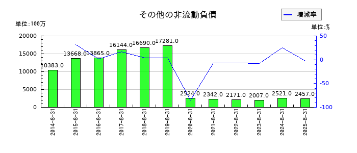 ファーストリテイリングのその他の非流動負債の推移