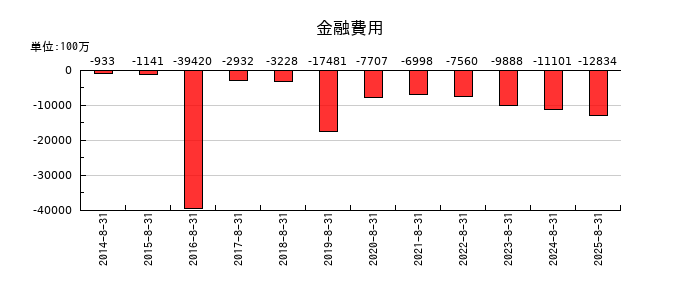 ファーストリテイリングの金融費用の推移