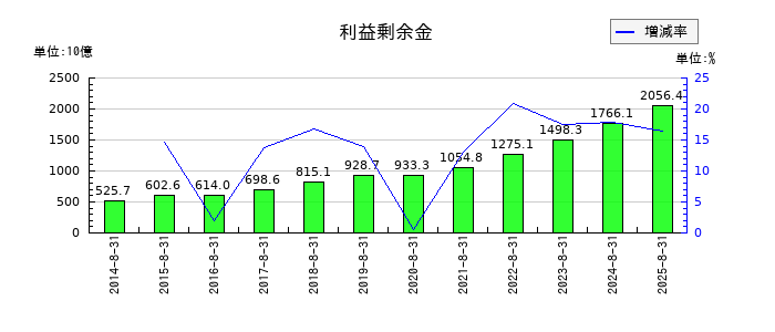 ファーストリテイリングの利益剰余金の推移