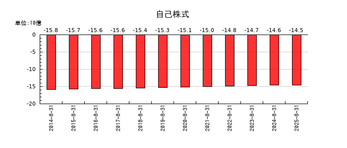 ファーストリテイリングの自己株式の推移
