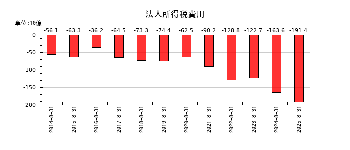 ファーストリテイリングの法人所得税費用の推移