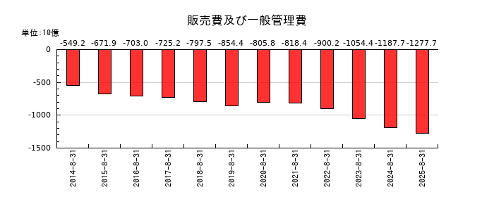 ファーストリテイリングの販売費及び一般管理費の推移