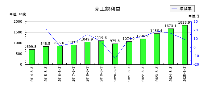 ファーストリテイリングの売上総利益の推移