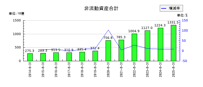 ファーストリテイリングの非流動資産合計の推移