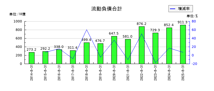 ファーストリテイリングの流動負債合計の推移