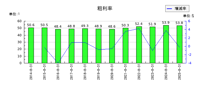 ファーストリテイリングの粗利率の推移