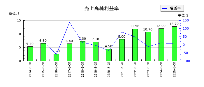 ファーストリテイリングの売上高純利益率の推移