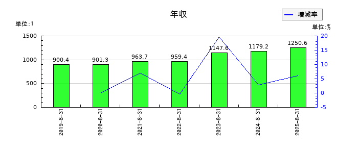 ファーストリテイリングの年収の推移