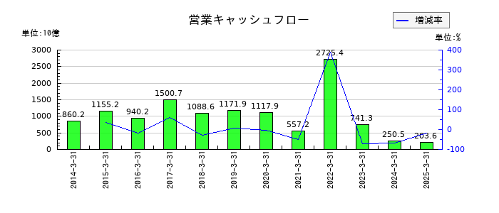 ソフトバンクグループの営業キャッシュフロー推移
