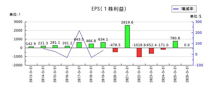 ソフトバンクグループのEPS(一株当たりの利益)推移