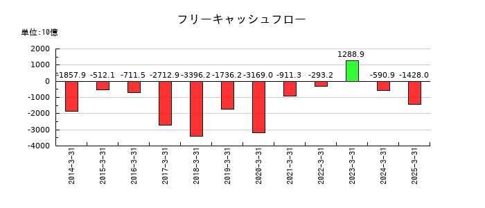 ソフトバンクグループのフリーキャッシュフロー推移